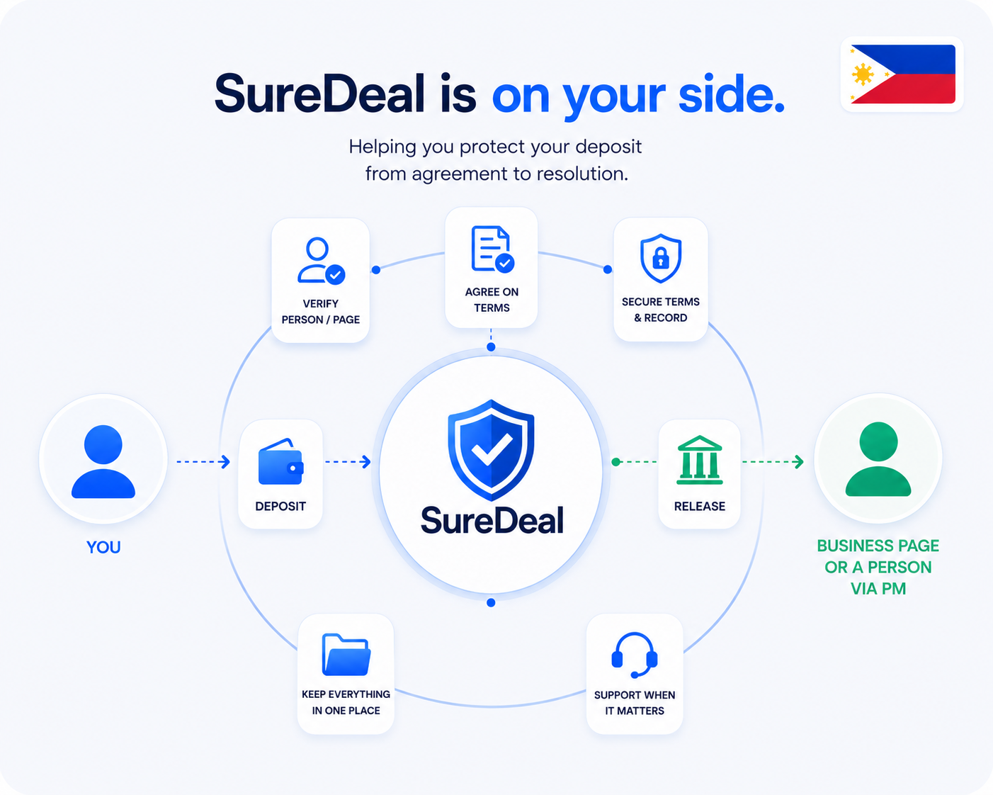 SureDeal mission: check providers, agree on terms, and keep a clear transaction record